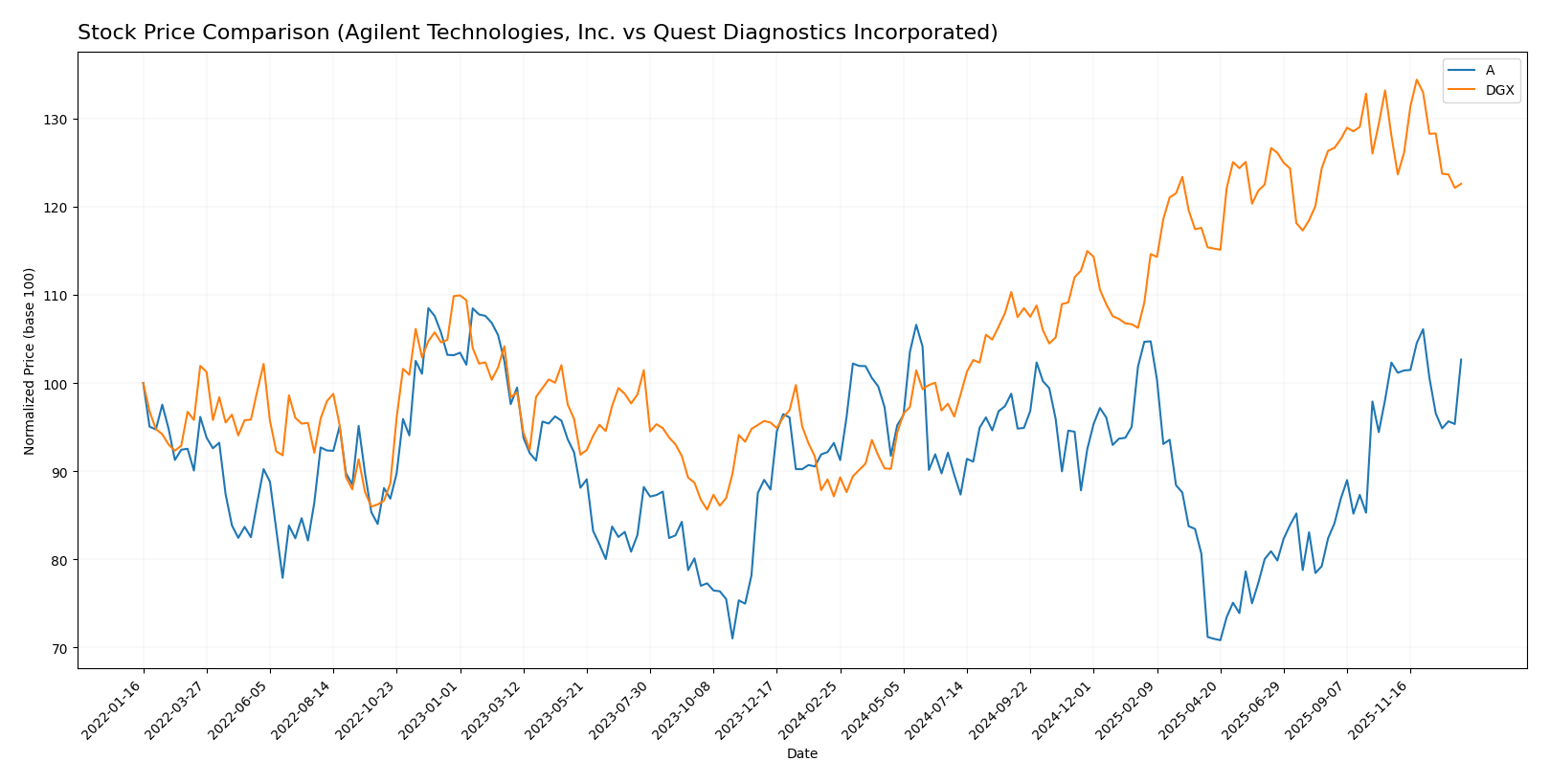 stock price comparison