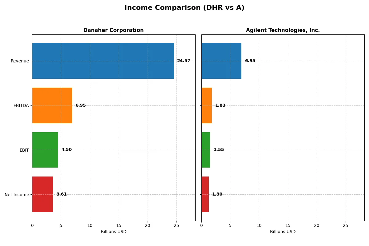 income comparison