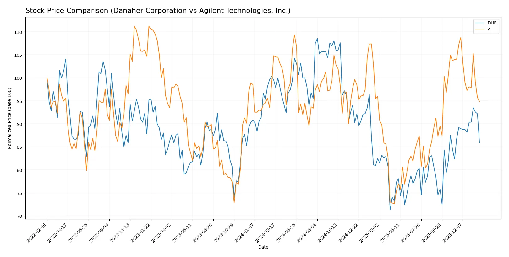 stock price comparison