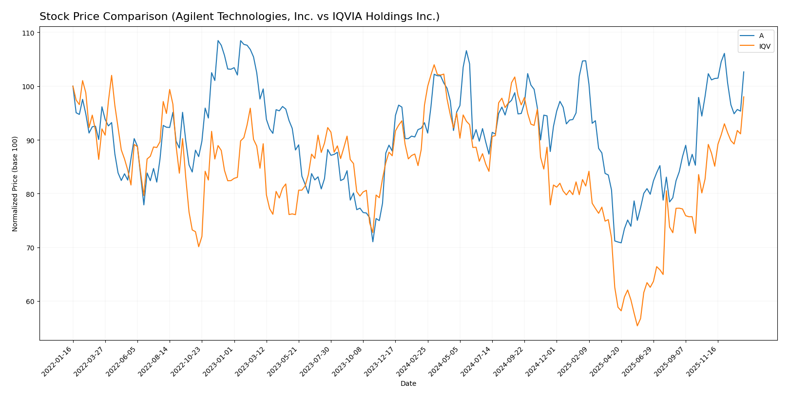 stock price comparison
