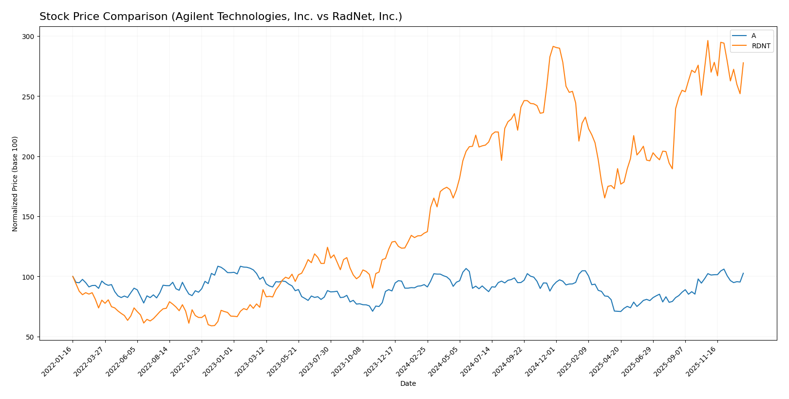 stock price comparison