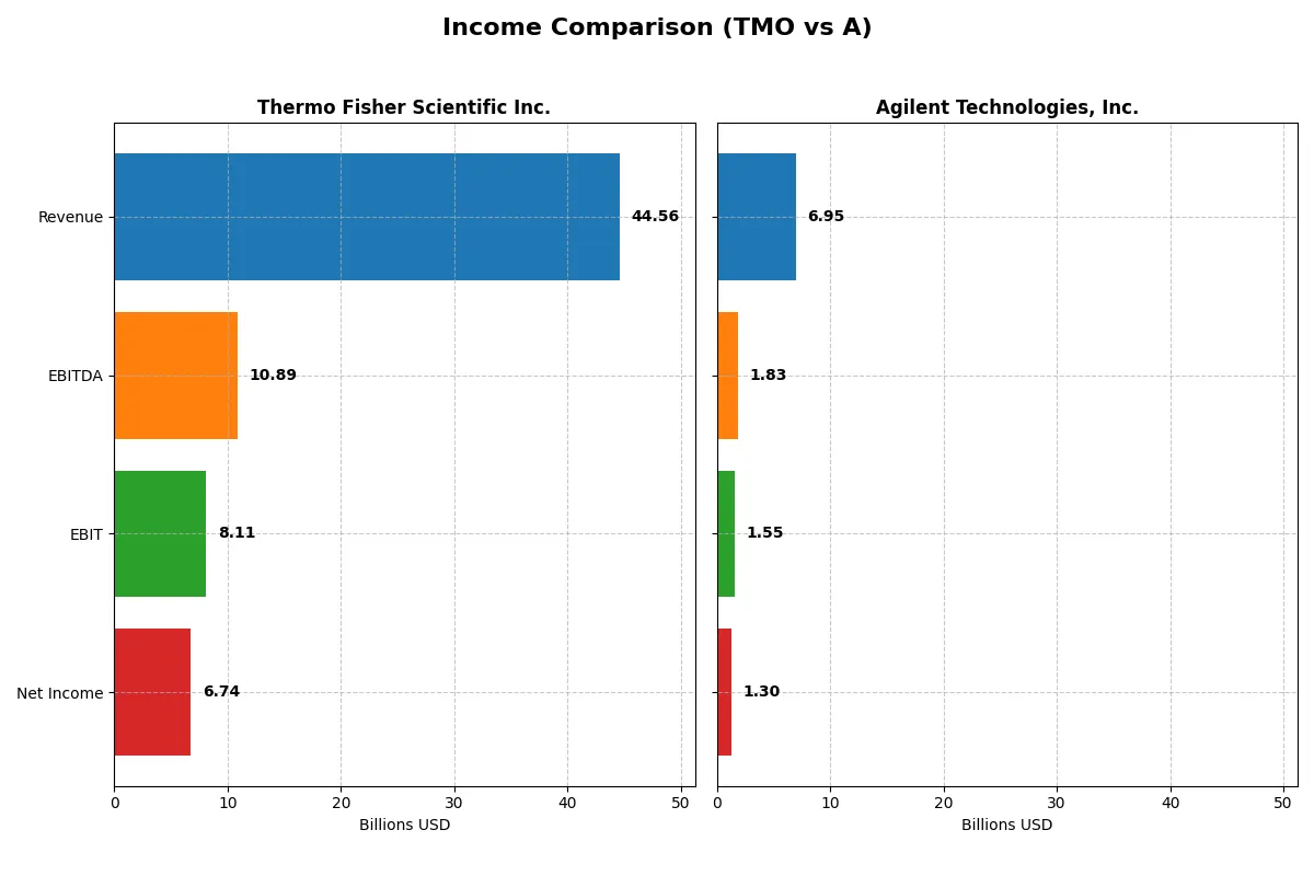 income comparison
