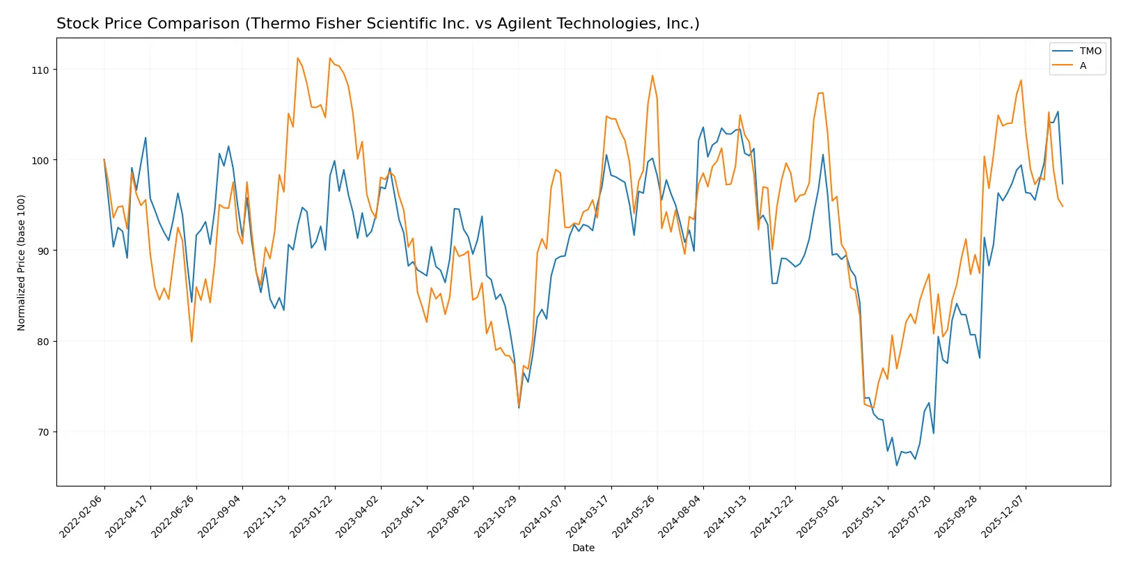 stock price comparison
