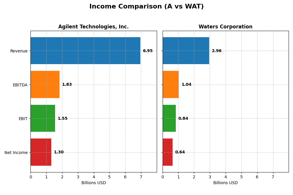 income comparison