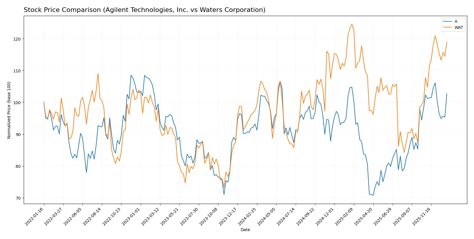 stock price comparison