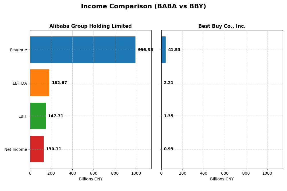 income comparison