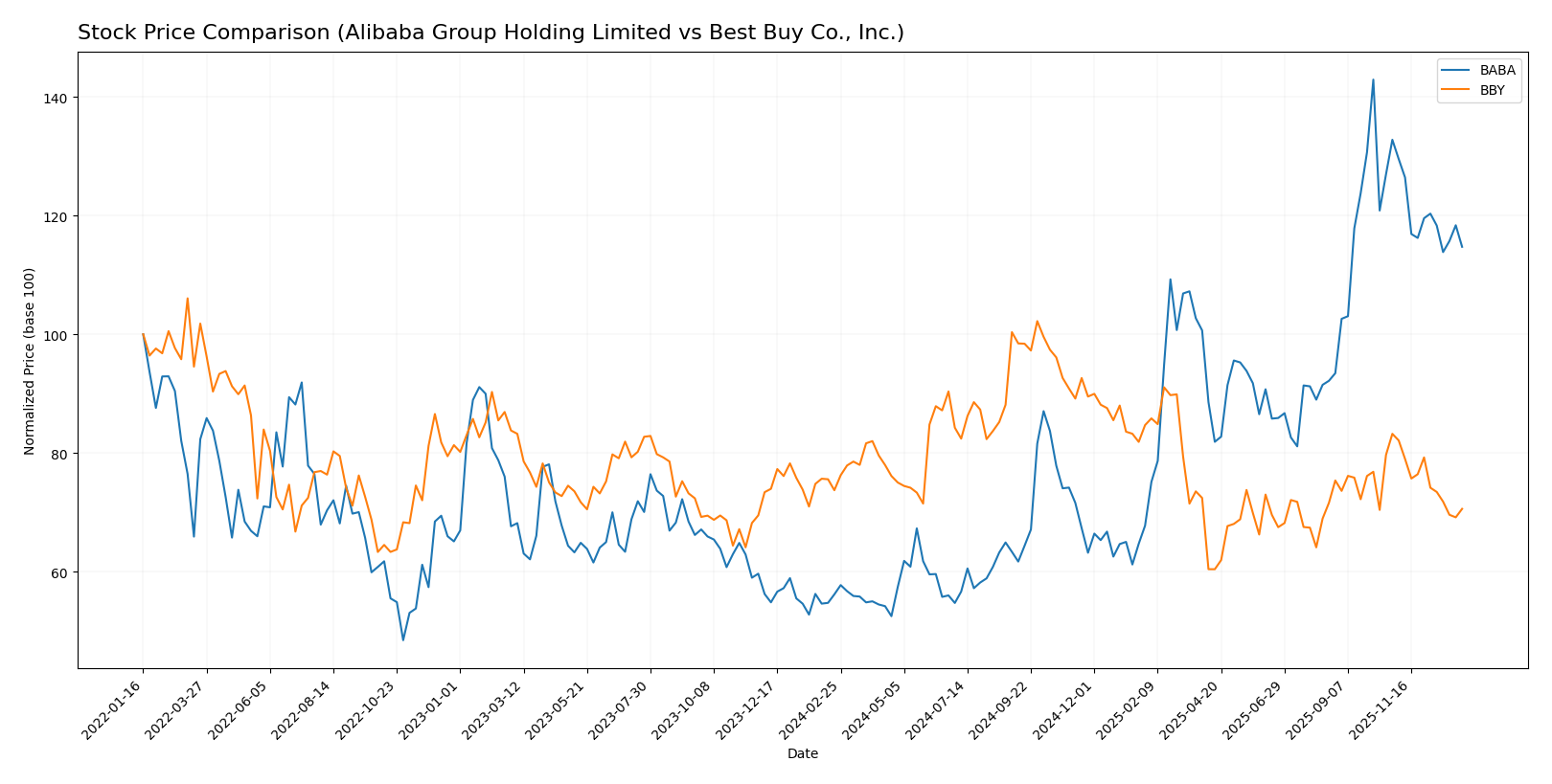 stock price comparison