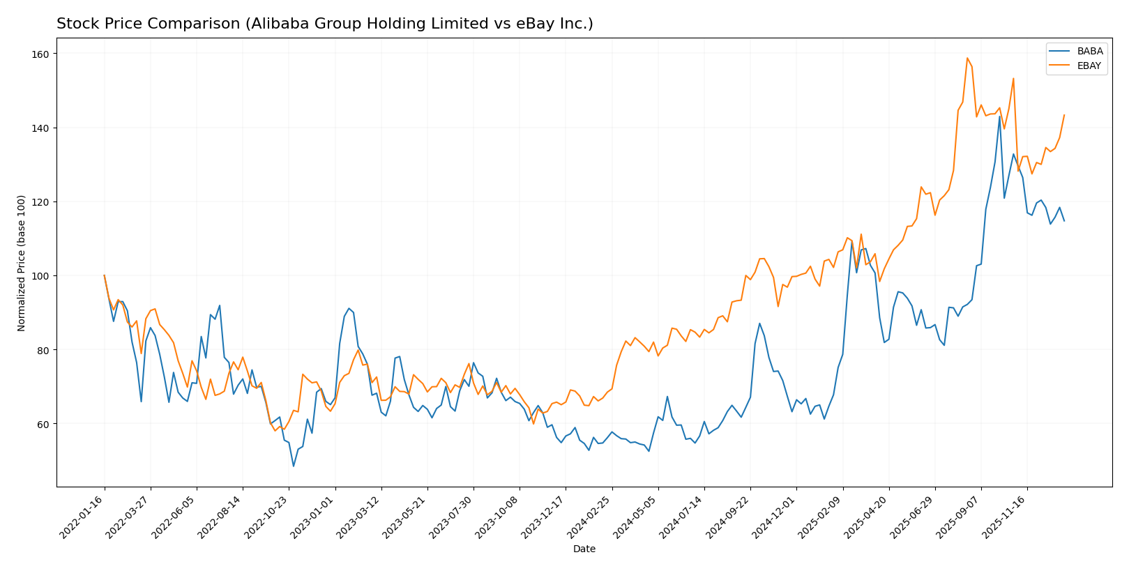 stock price comparison