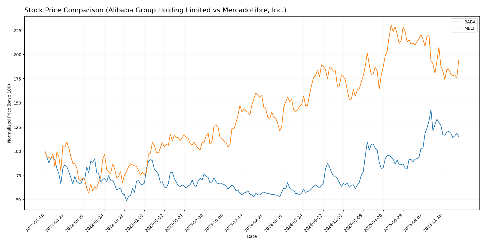 stock price comparison
