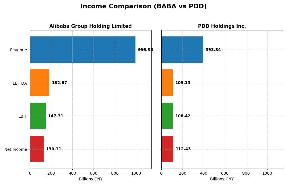 income comparison