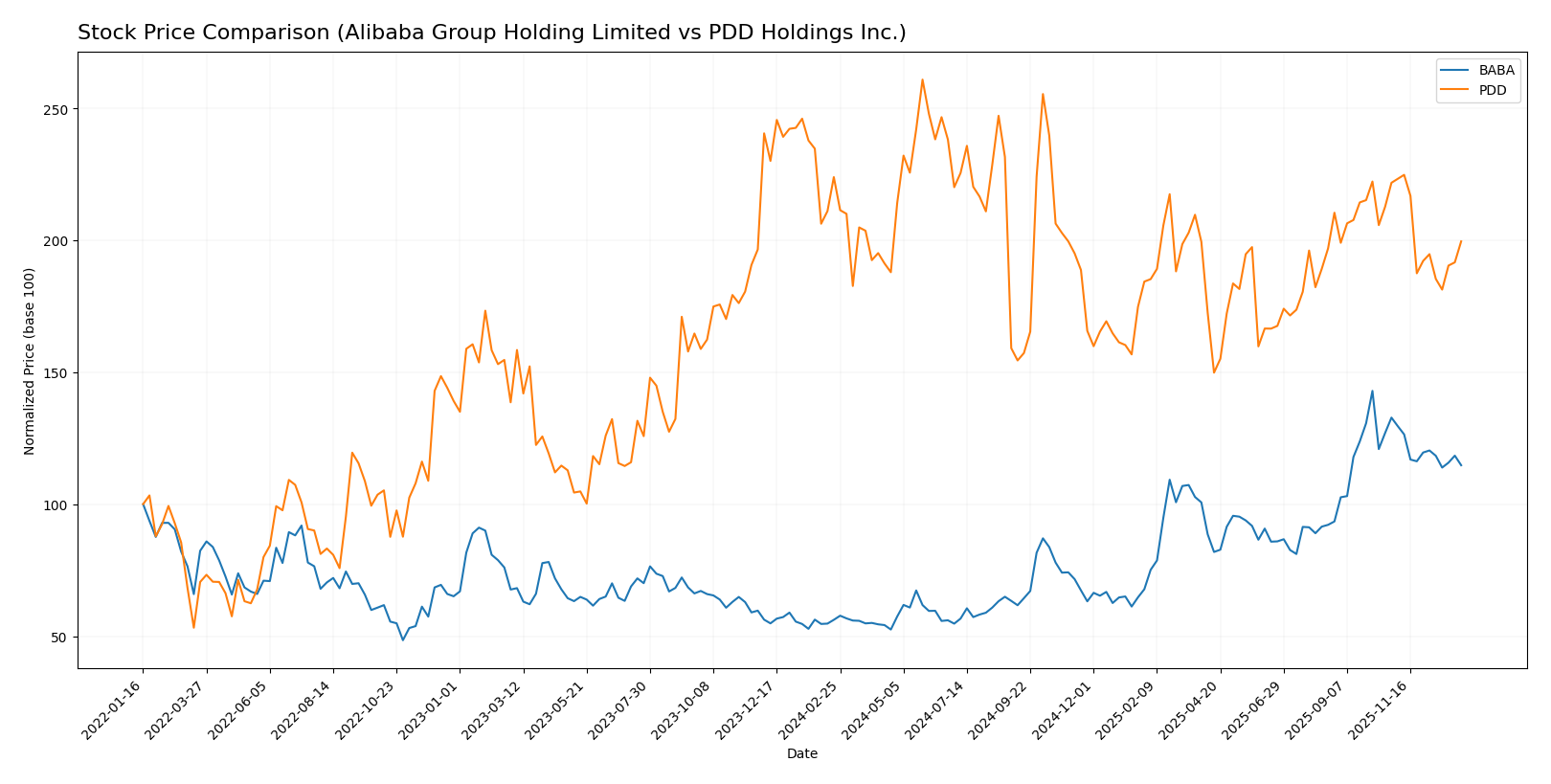 stock price comparison