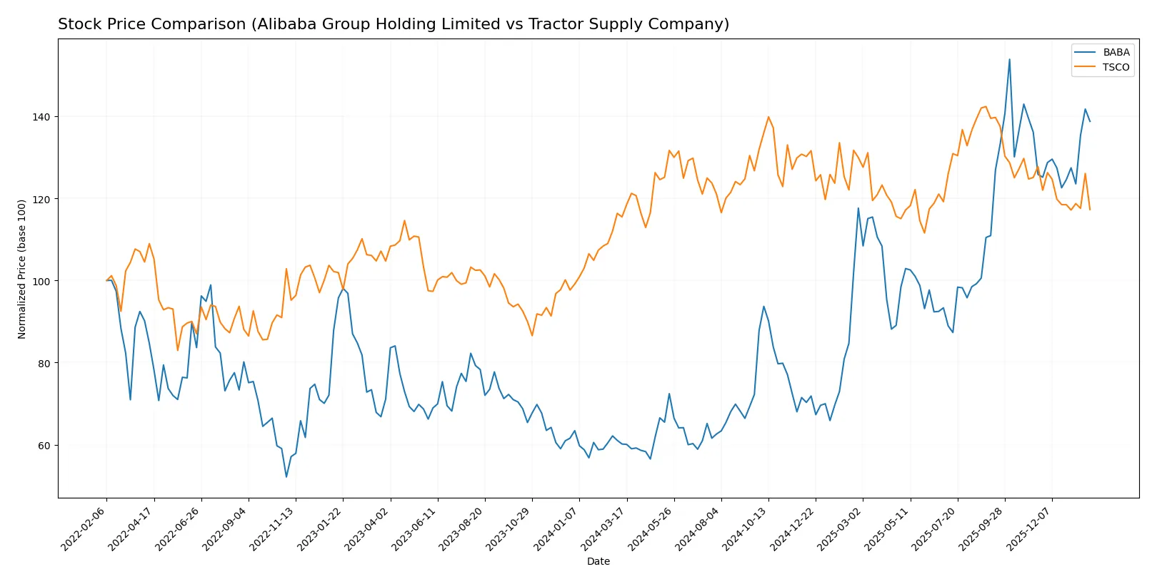 stock price comparison