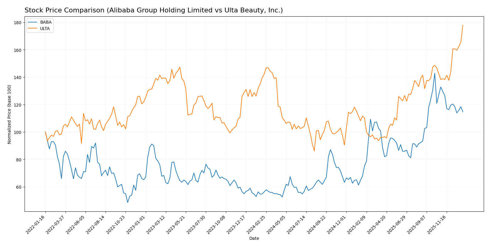 stock price comparison