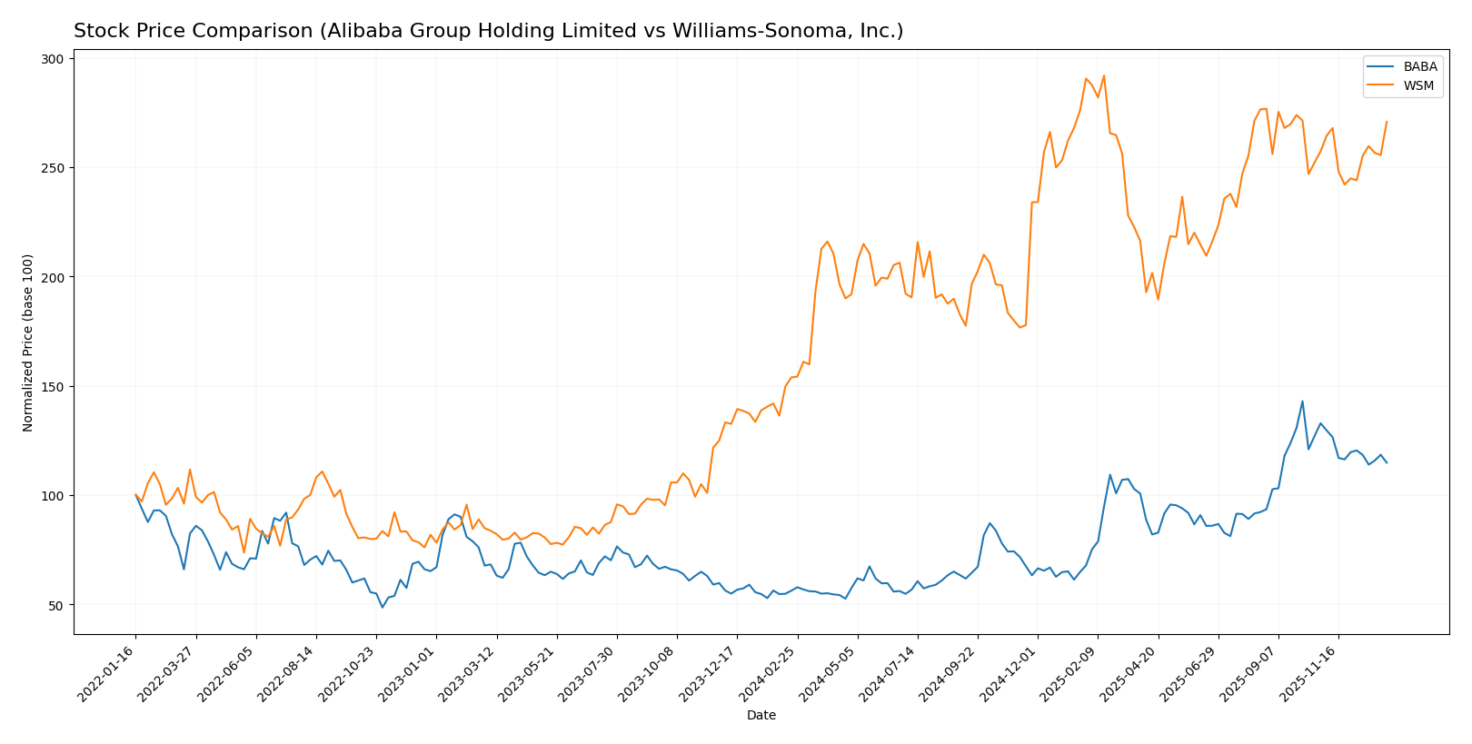 stock price comparison