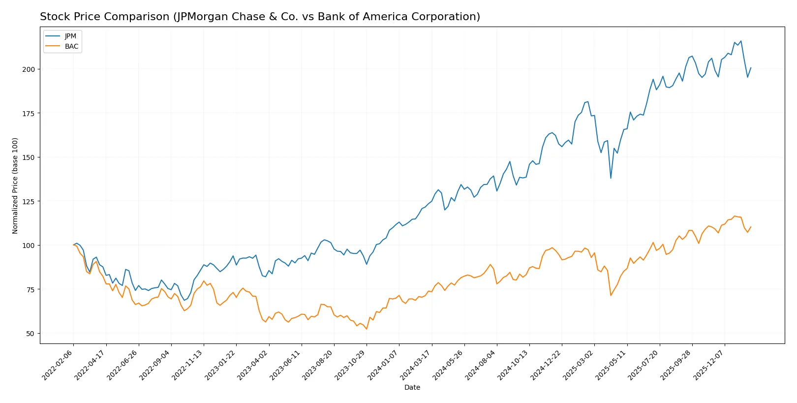 stock price comparison