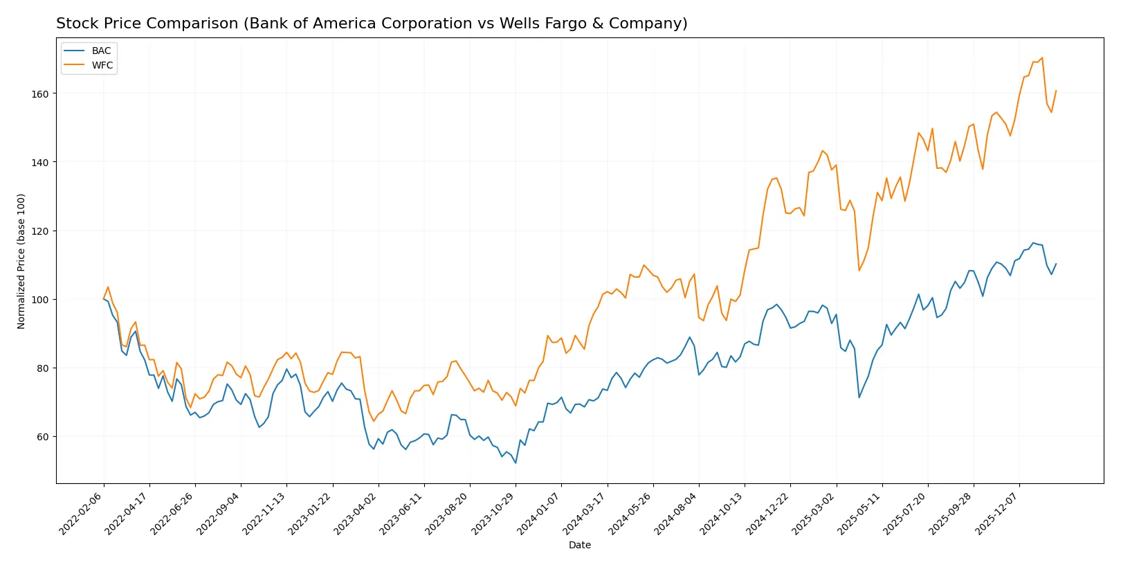 stock price comparison