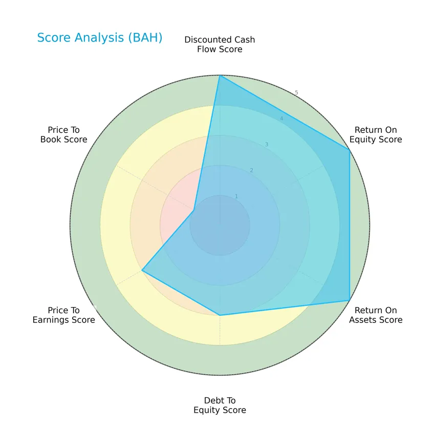 score analysis