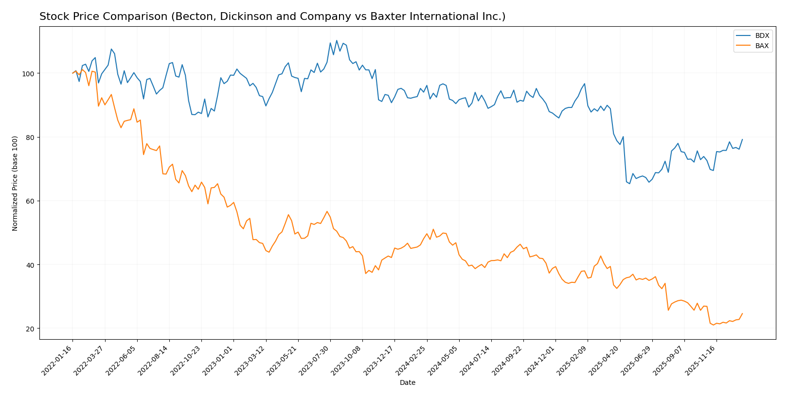 stock price comparison
