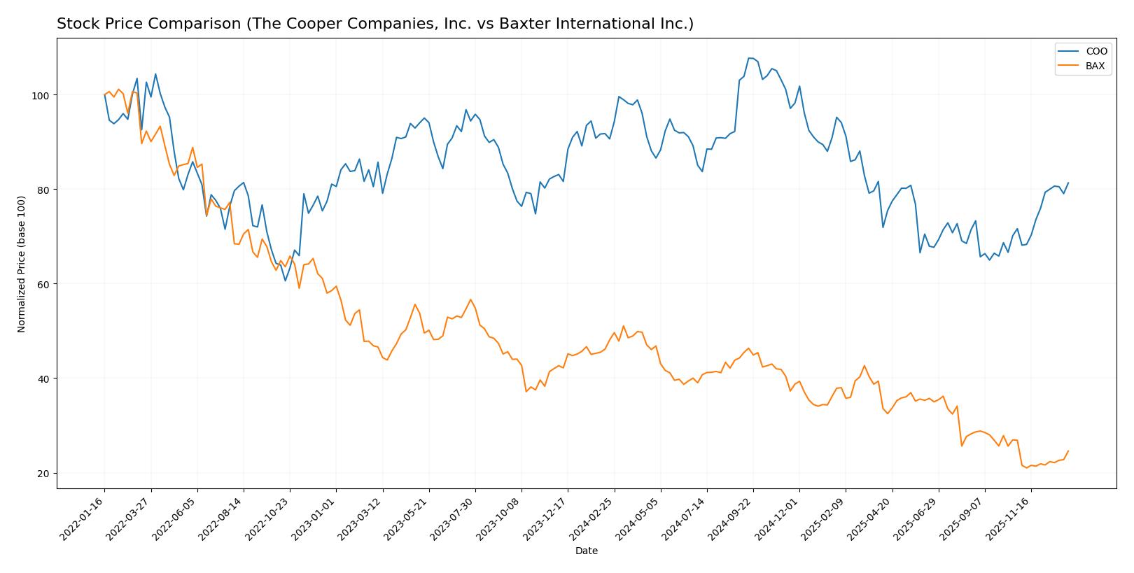 stock price comparison