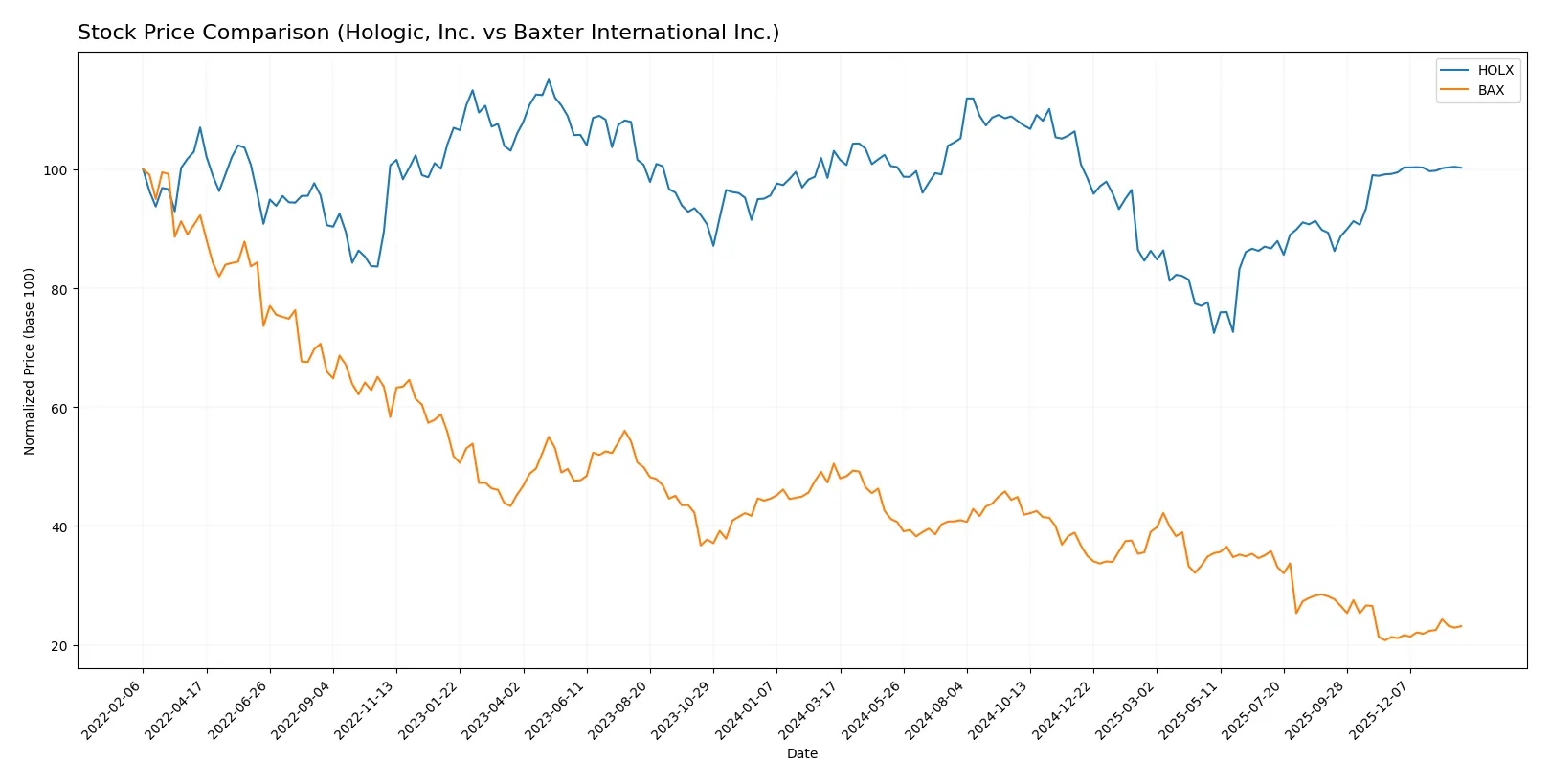 stock price comparison