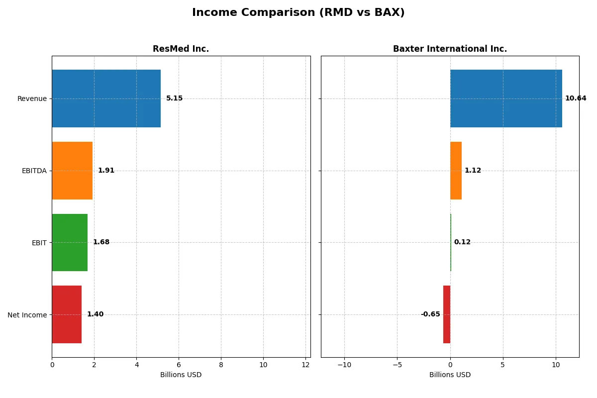 income comparison