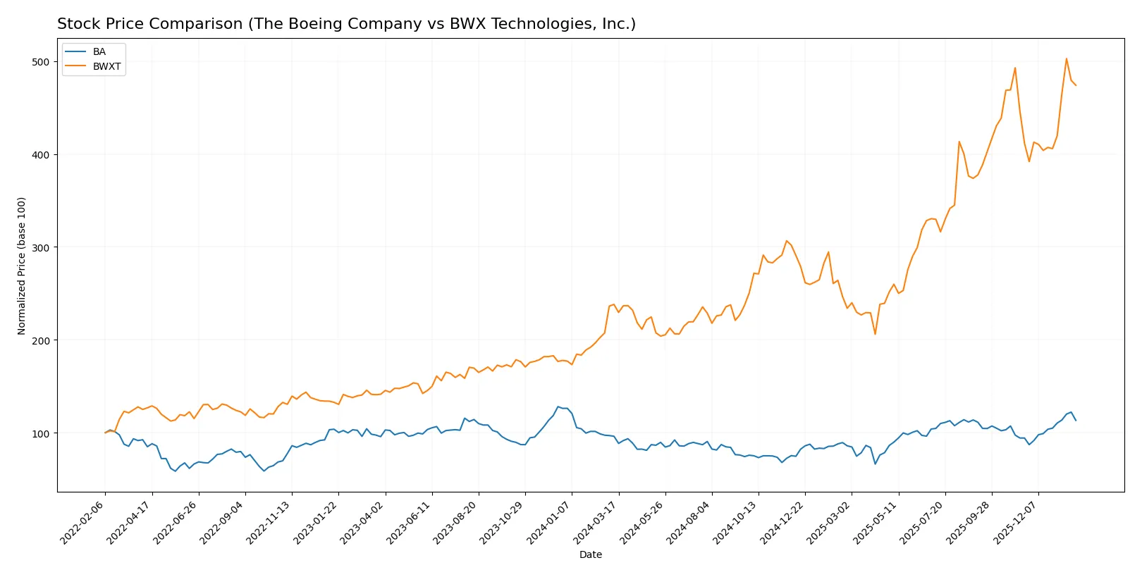 stock price comparison