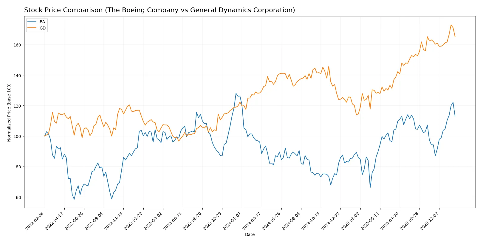 stock price comparison