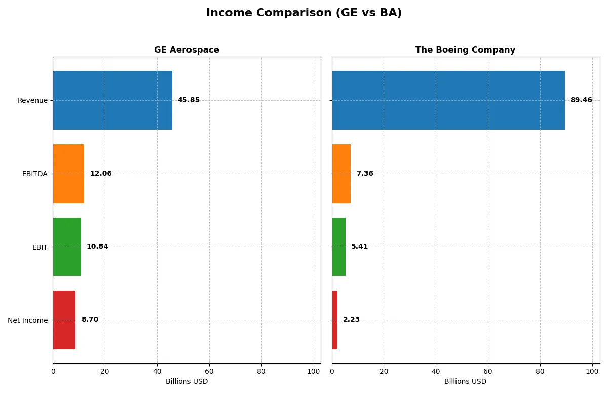 income comparison