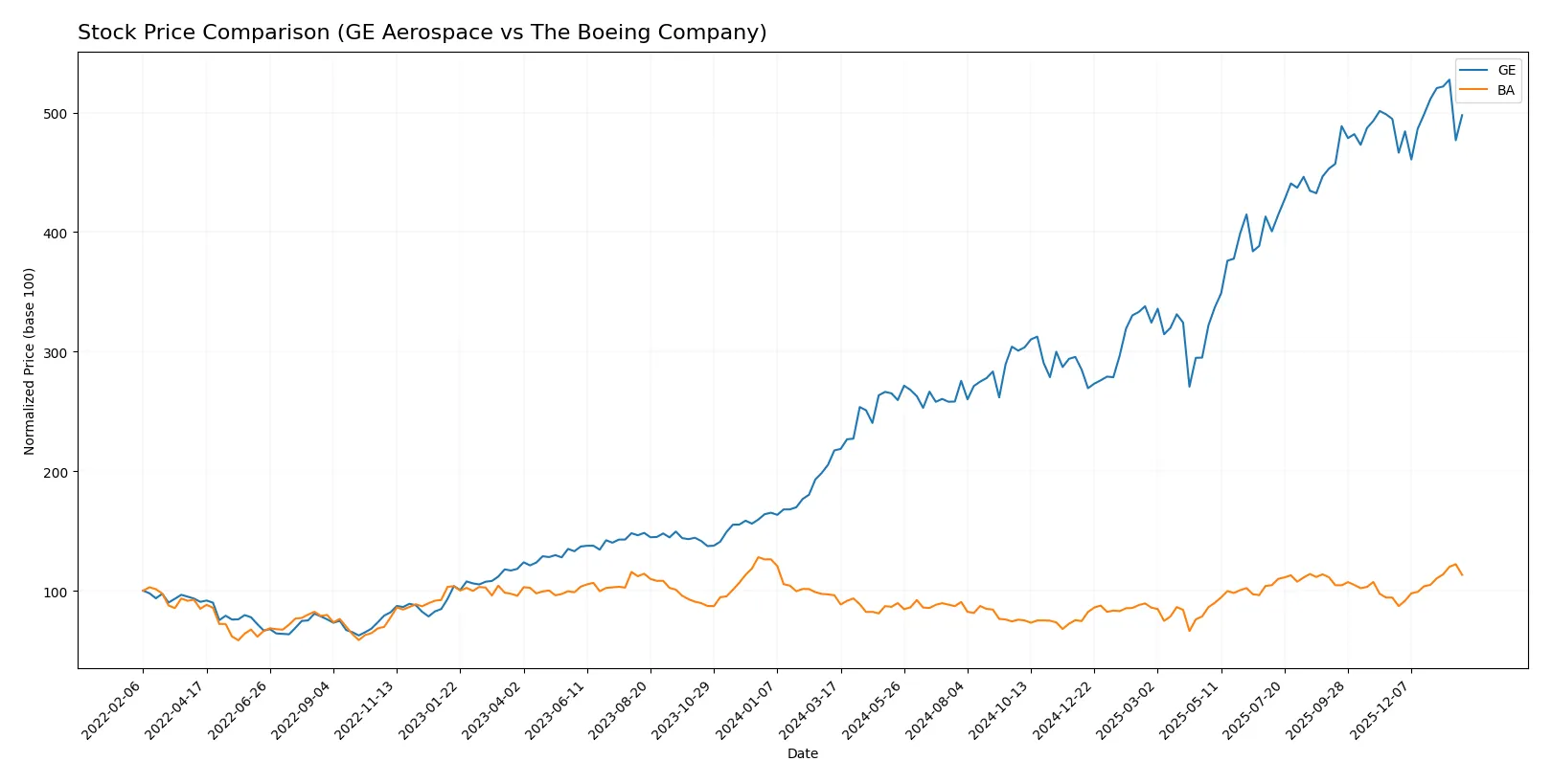 stock price comparison