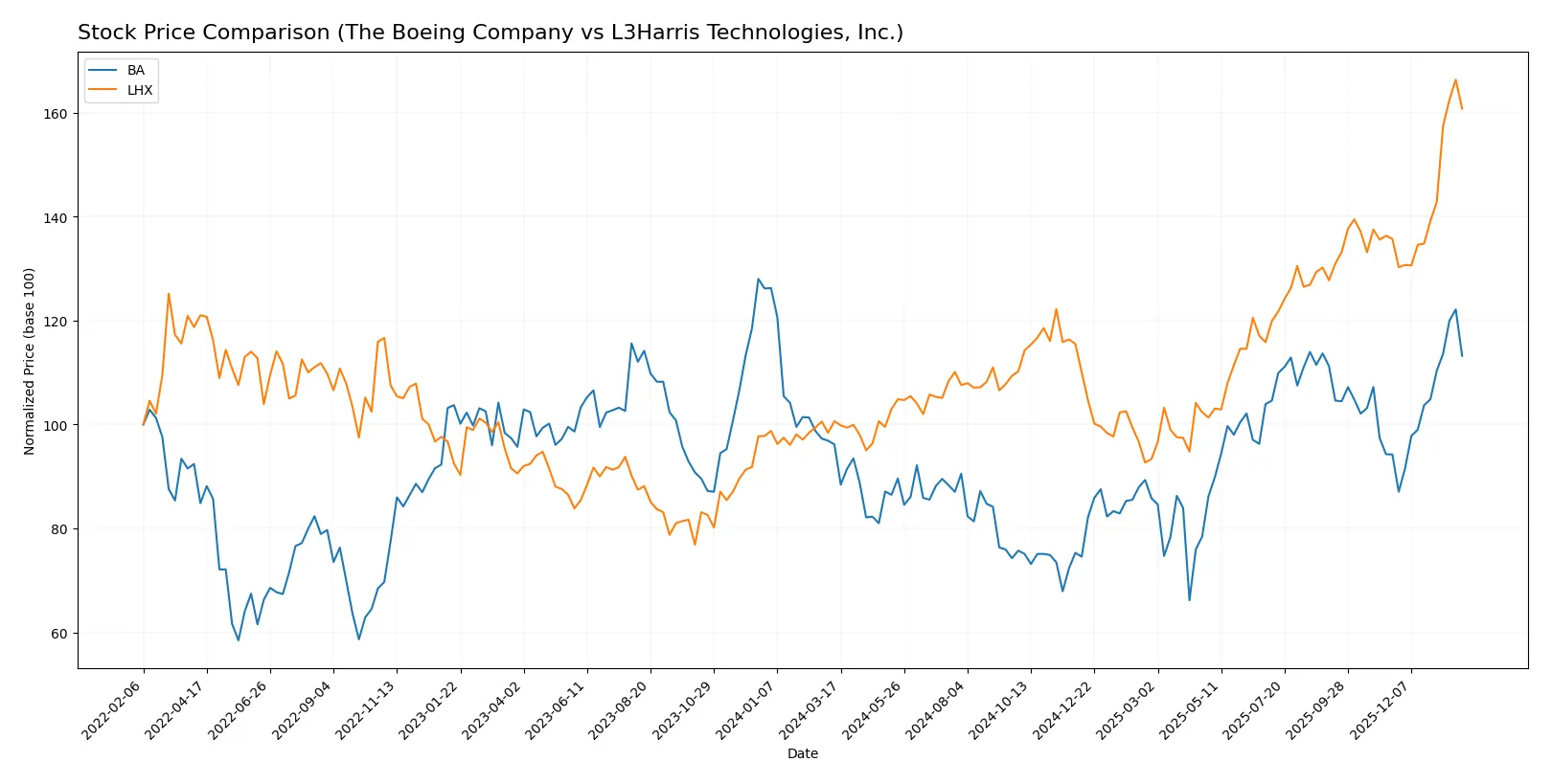stock price comparison