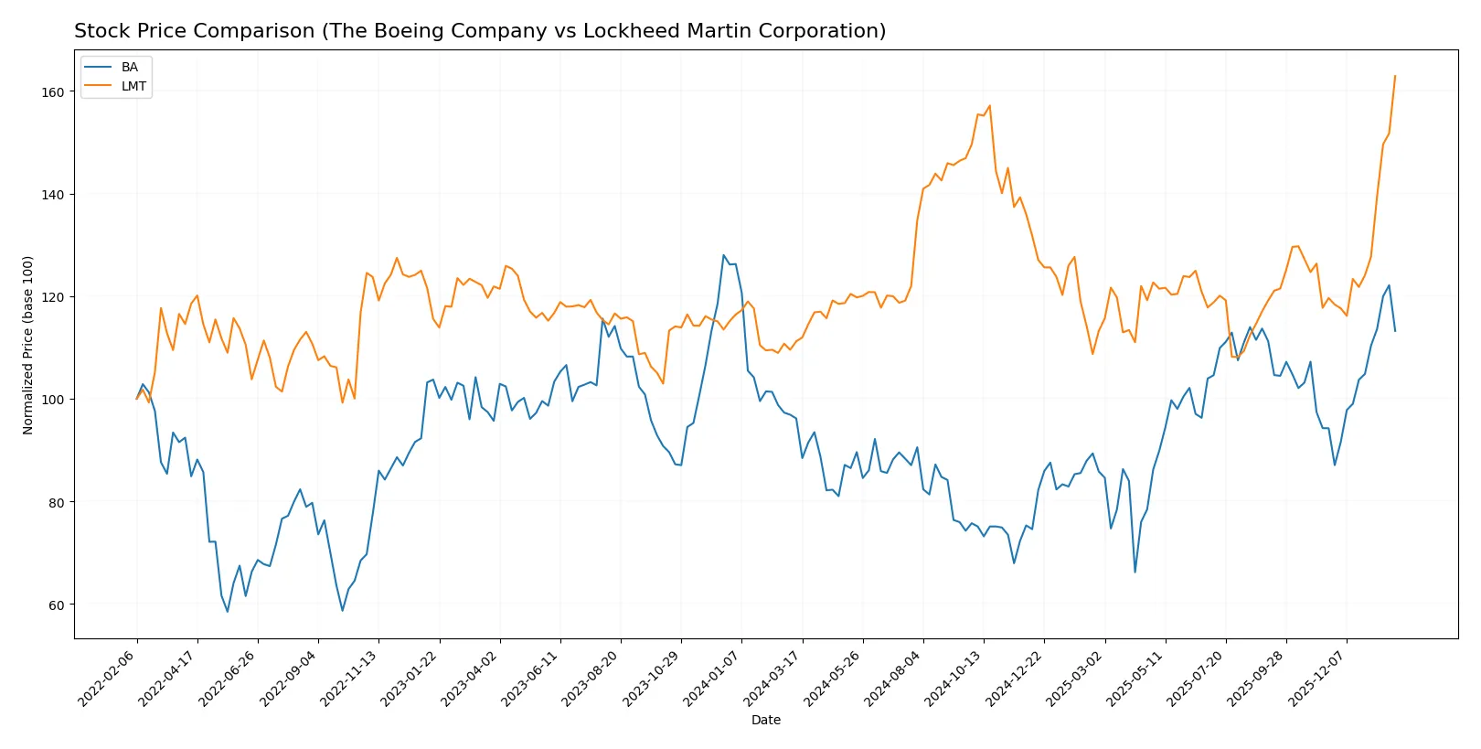 stock price comparison