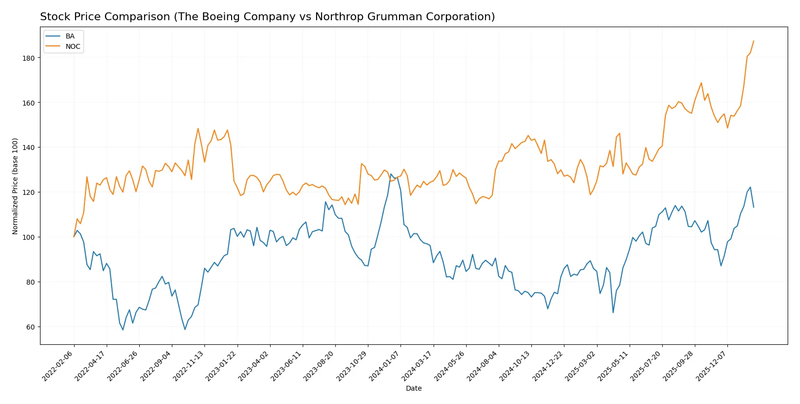 stock price comparison