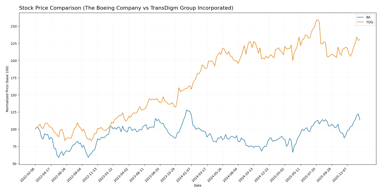 stock price comparison
