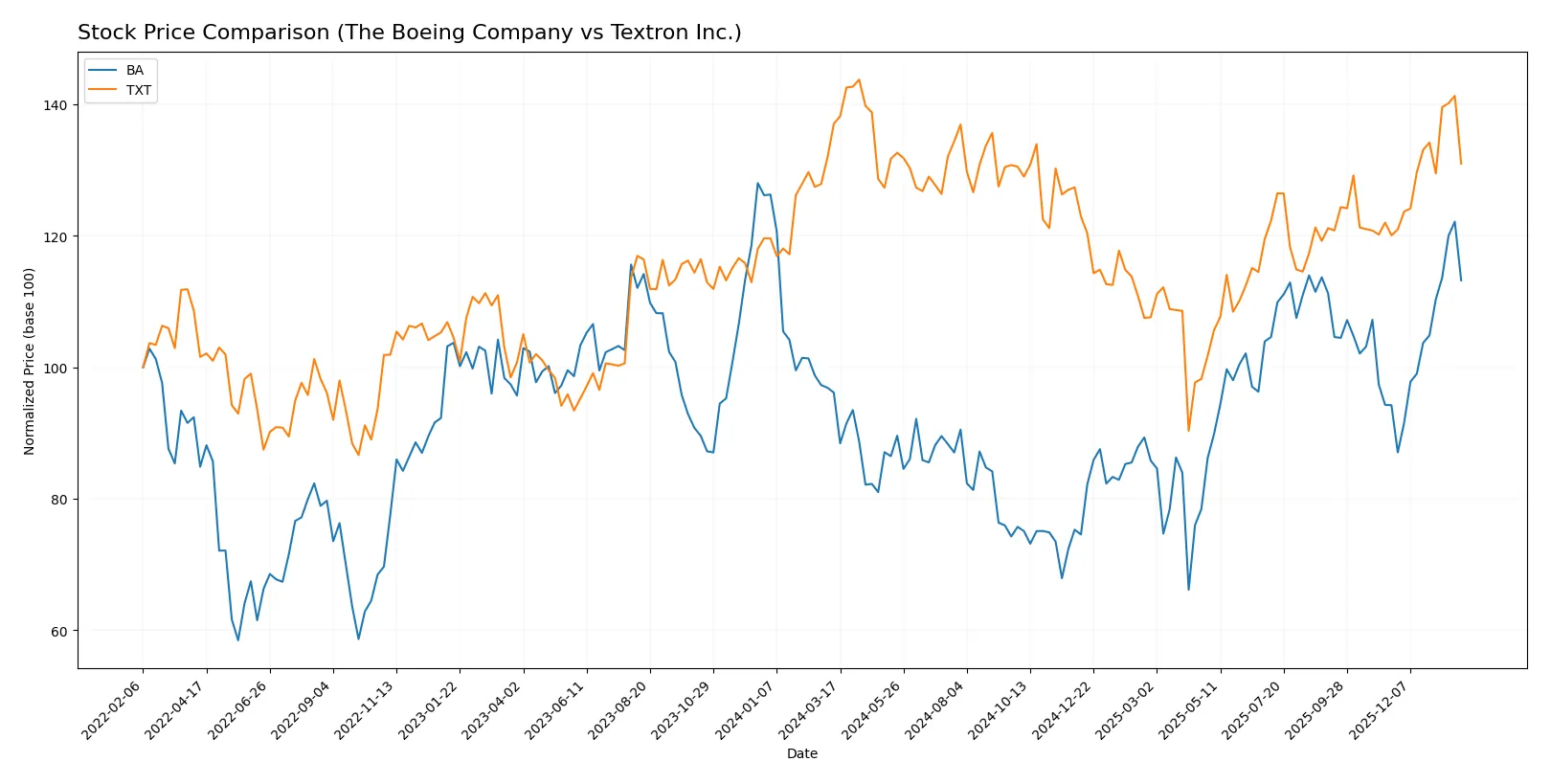 stock price comparison