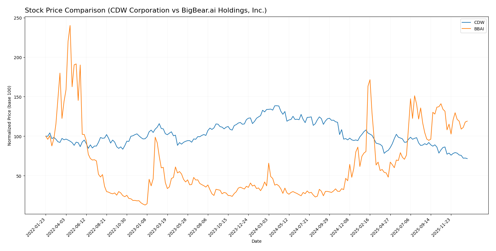 stock price comparison