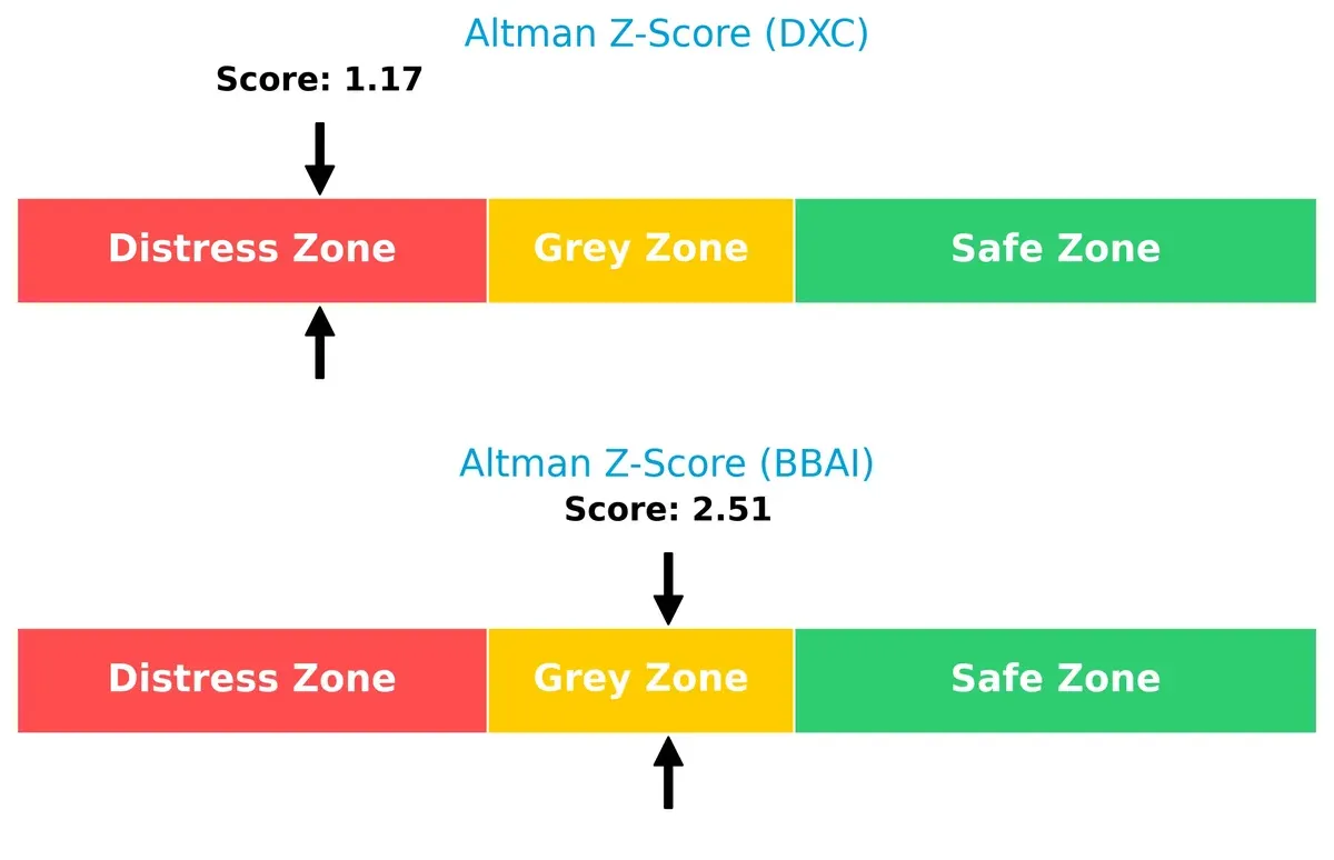 altman z score comparison