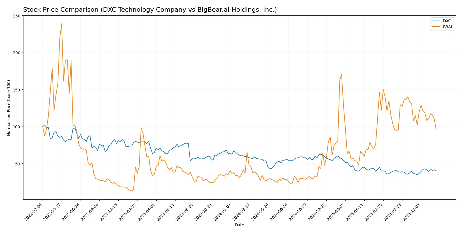 stock price comparison