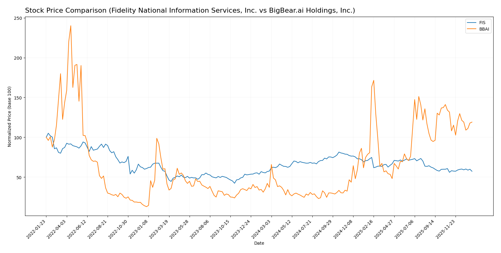 stock price comparison