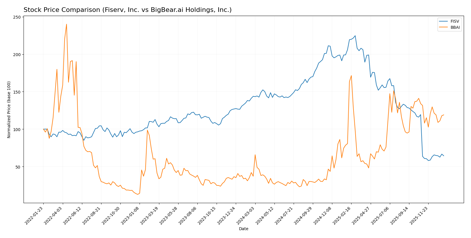 stock price comparison