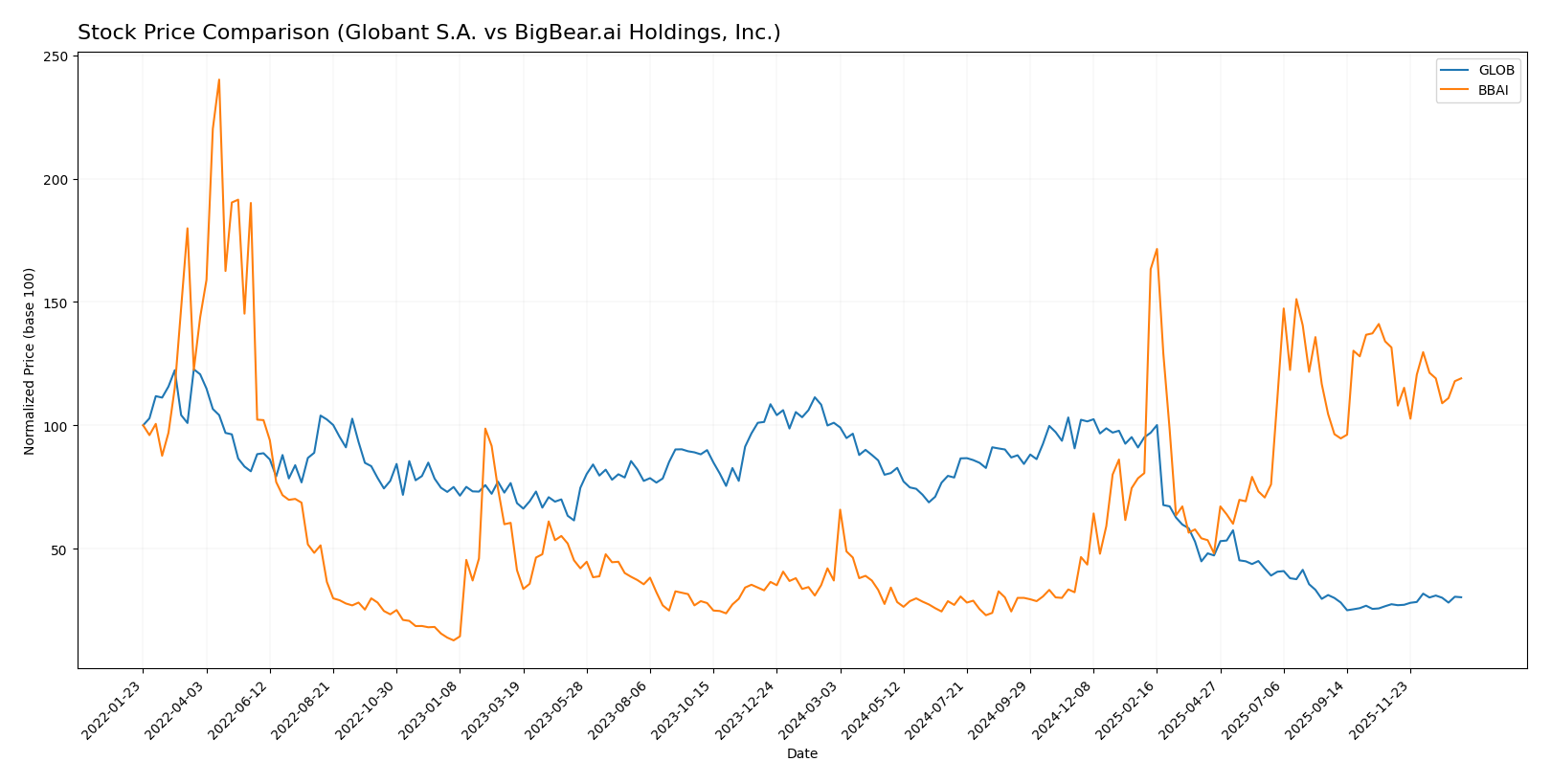 stock price comparison