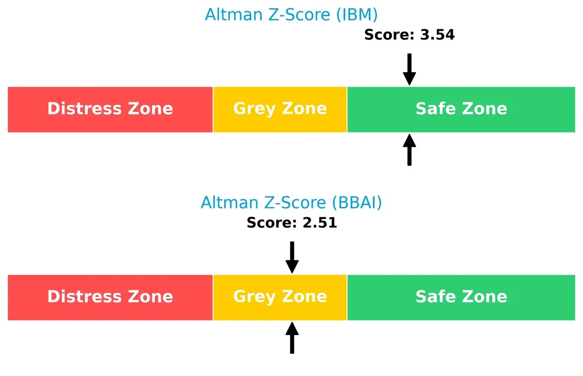 altman z score comparison
