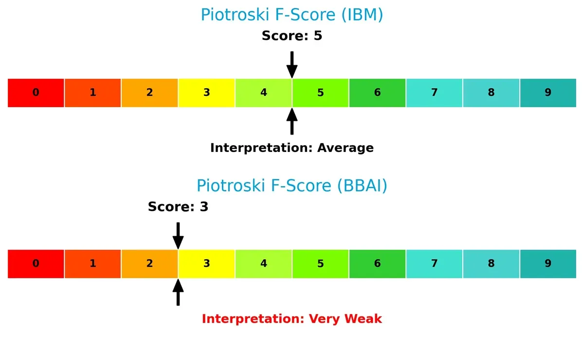 piotroski f score comparison