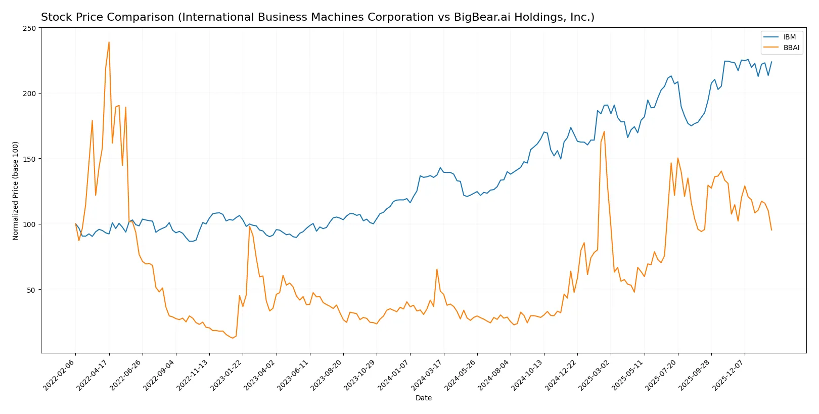 stock price comparison