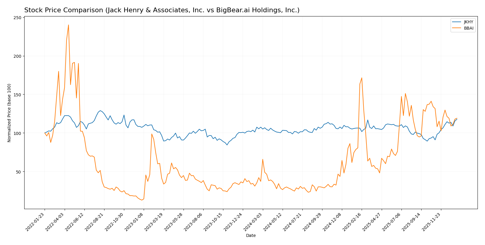 stock price comparison