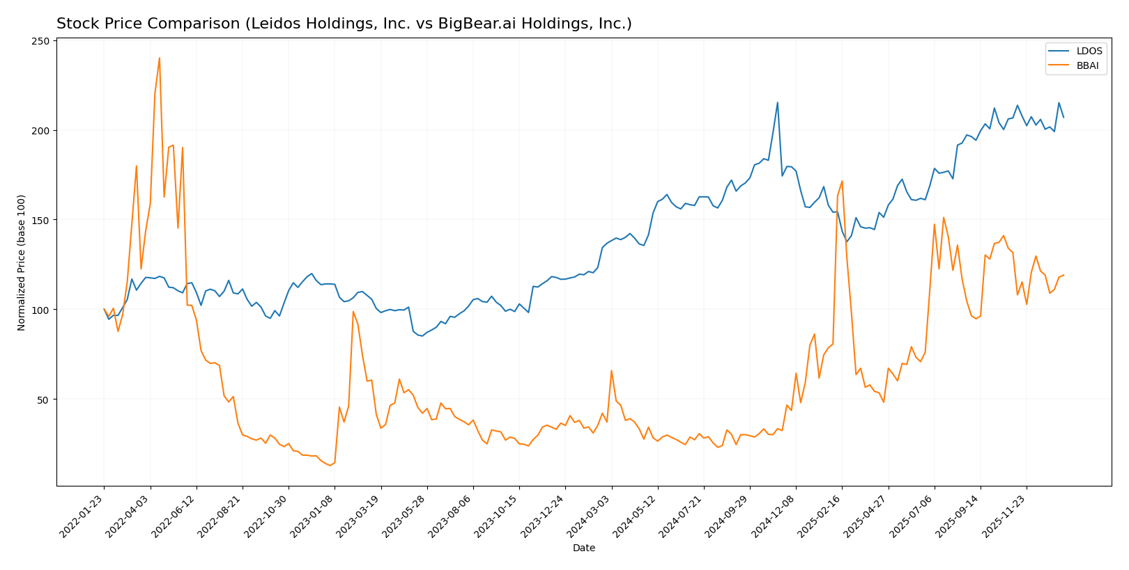 stock price comparison