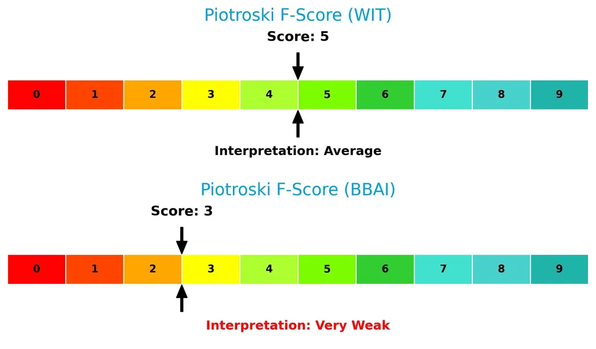 piotroski f score comparison