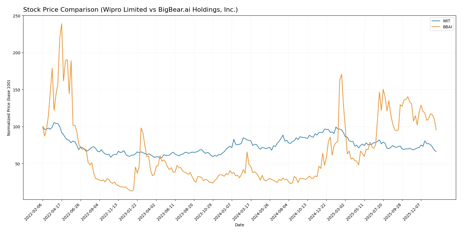 stock price comparison