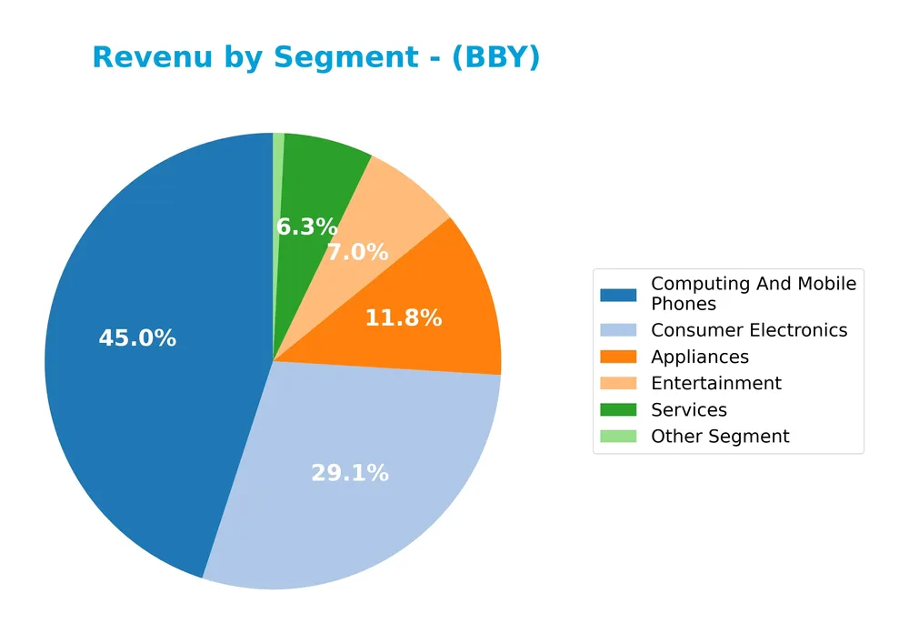 revenue by segment