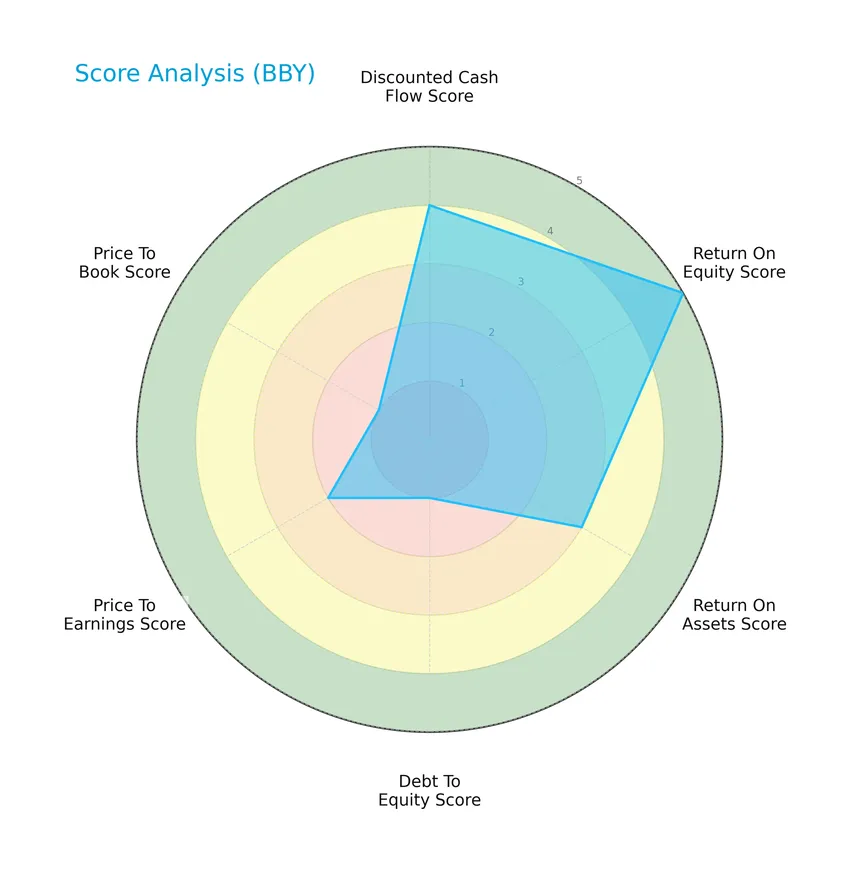 score analysis