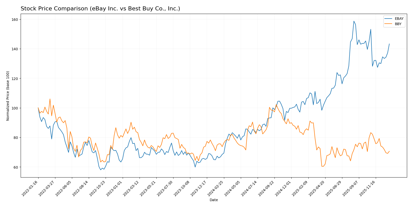 stock price comparison